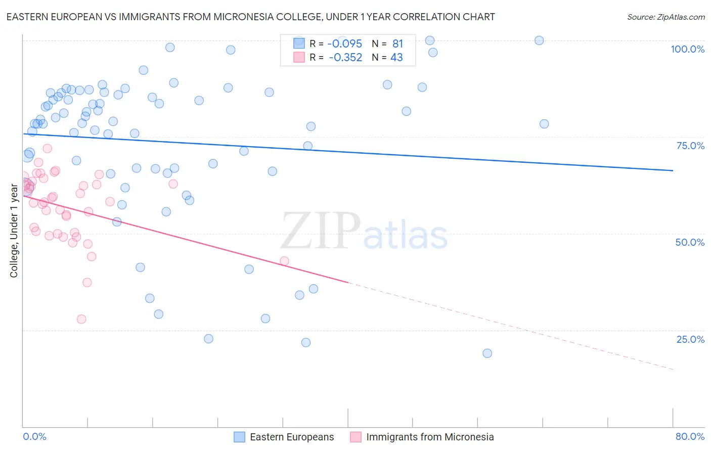 Eastern European vs Immigrants from Micronesia College, Under 1 year