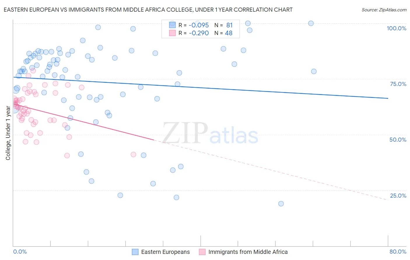 Eastern European vs Immigrants from Middle Africa College, Under 1 year