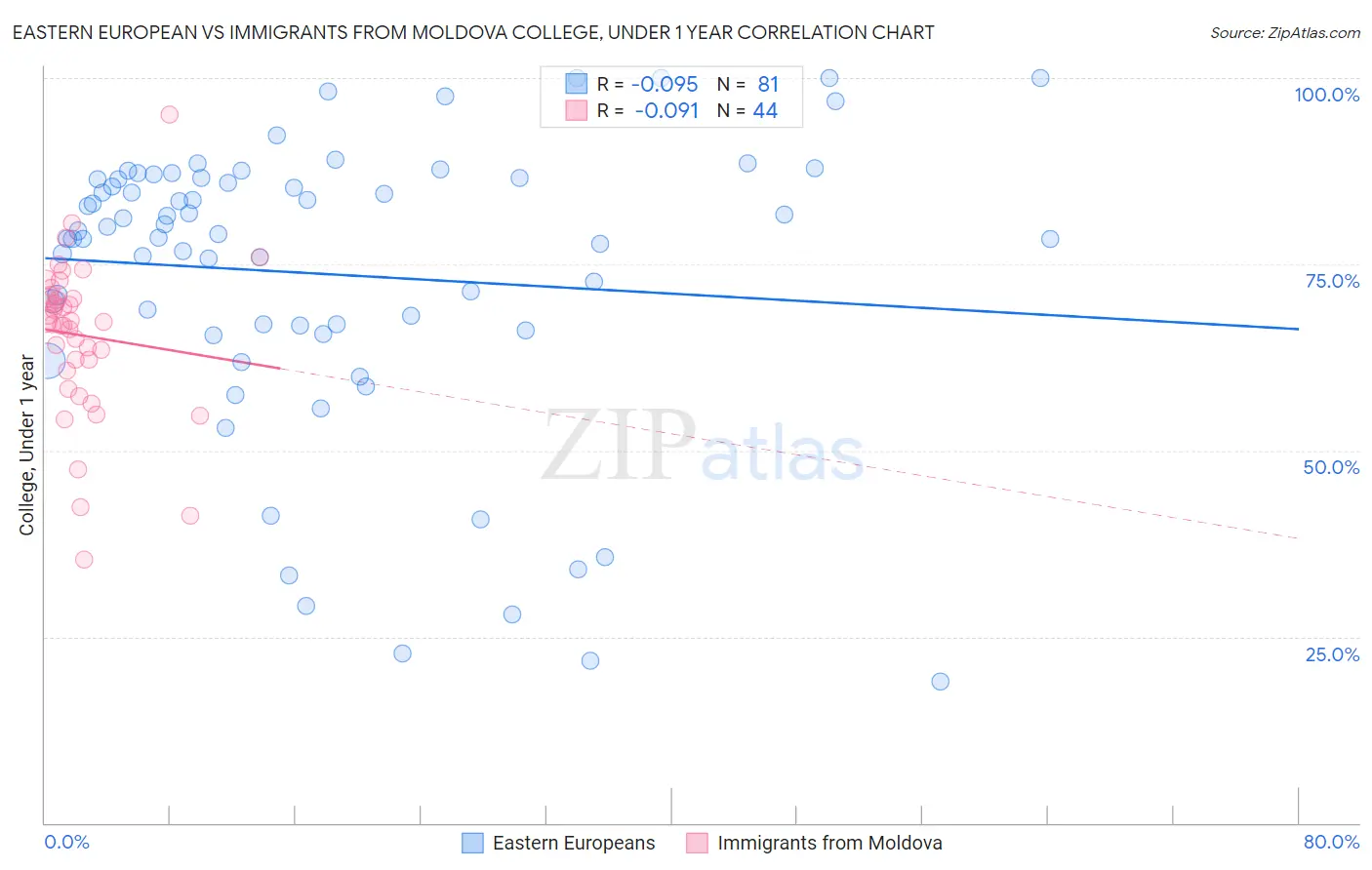 Eastern European vs Immigrants from Moldova College, Under 1 year