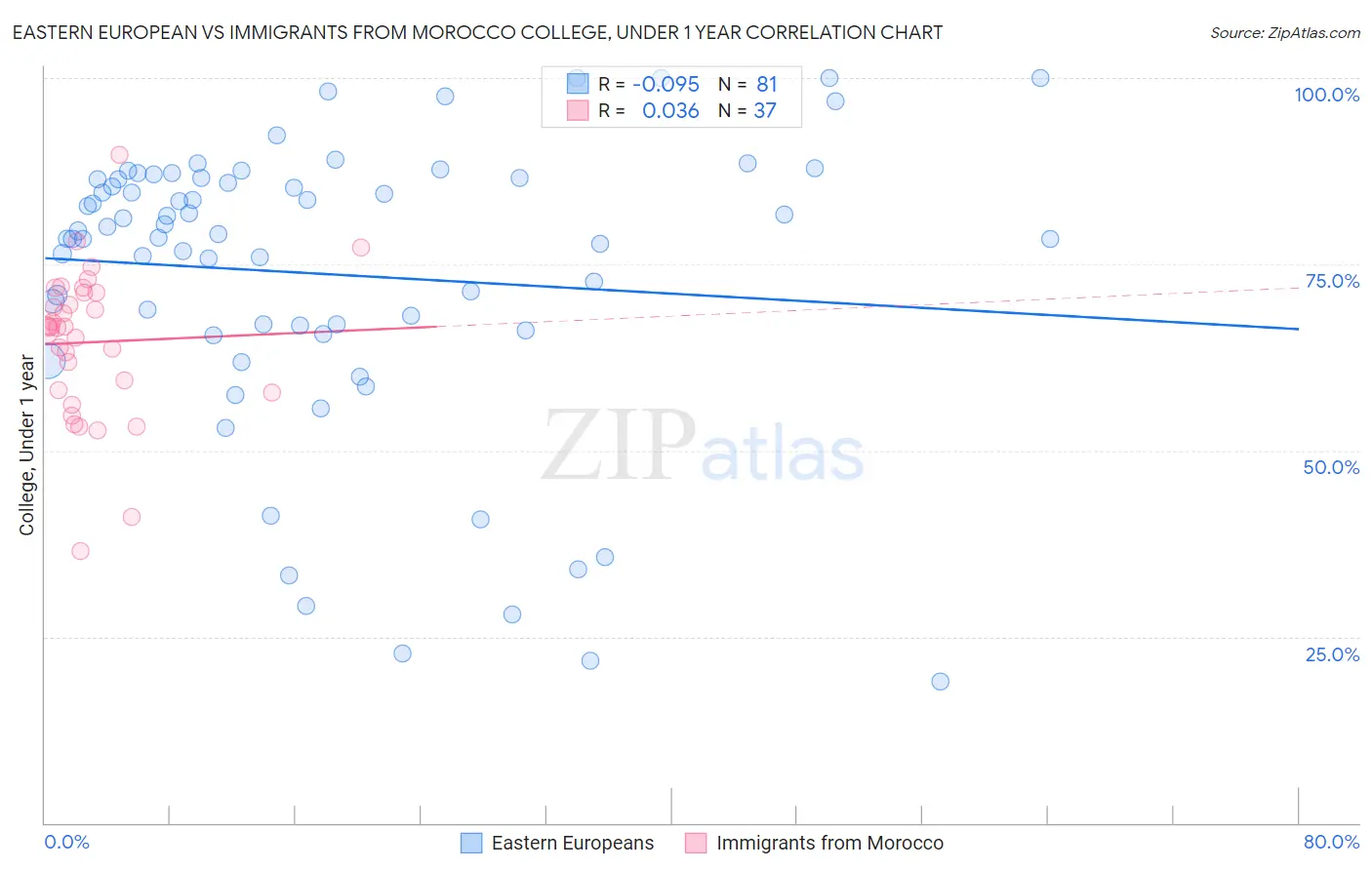 Eastern European vs Immigrants from Morocco College, Under 1 year