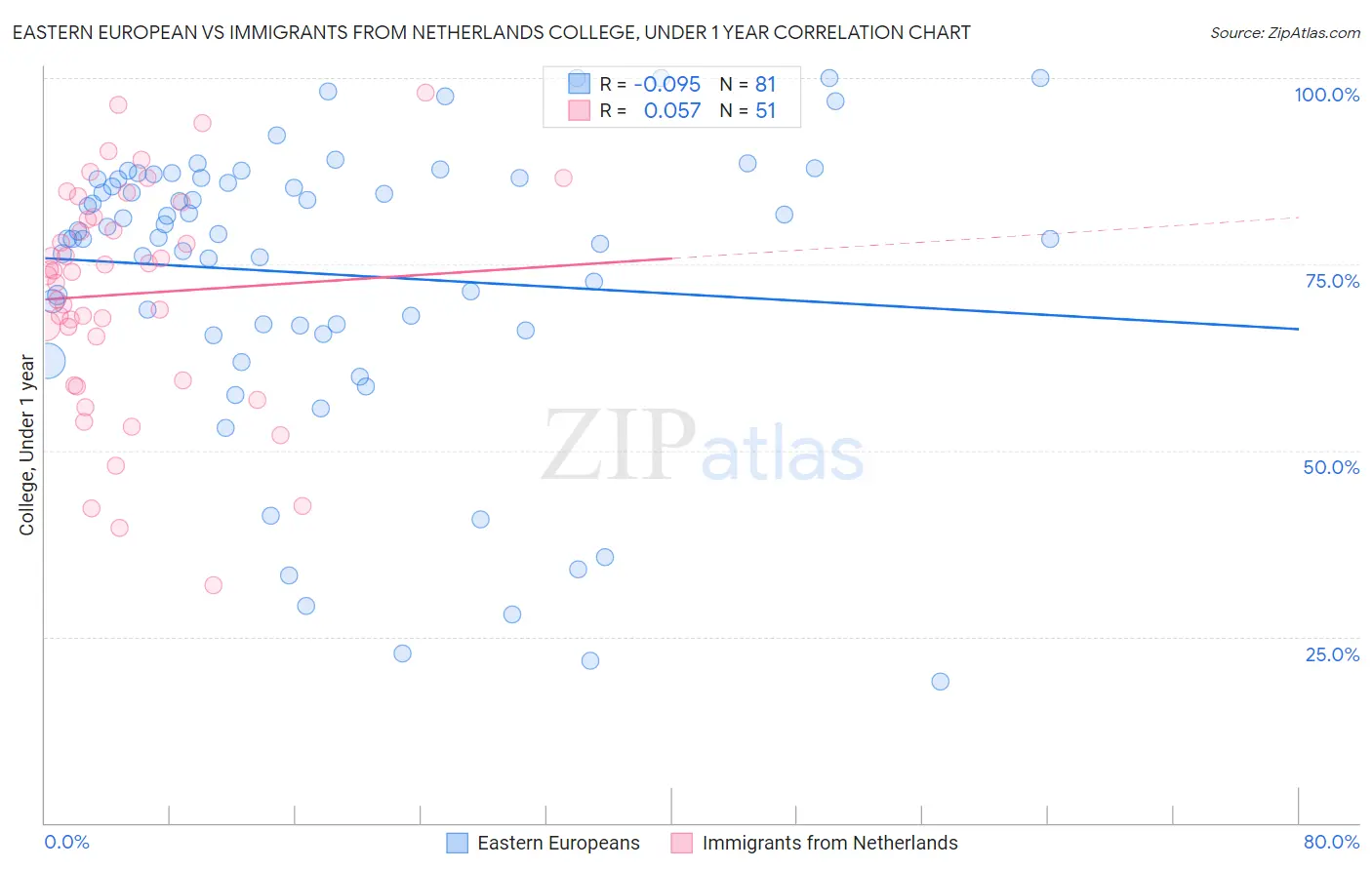 Eastern European vs Immigrants from Netherlands College, Under 1 year