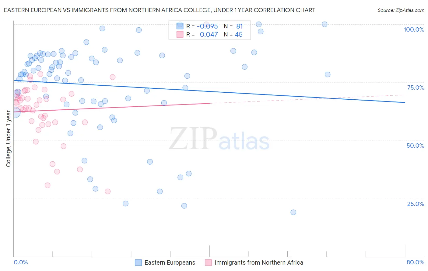 Eastern European vs Immigrants from Northern Africa College, Under 1 year