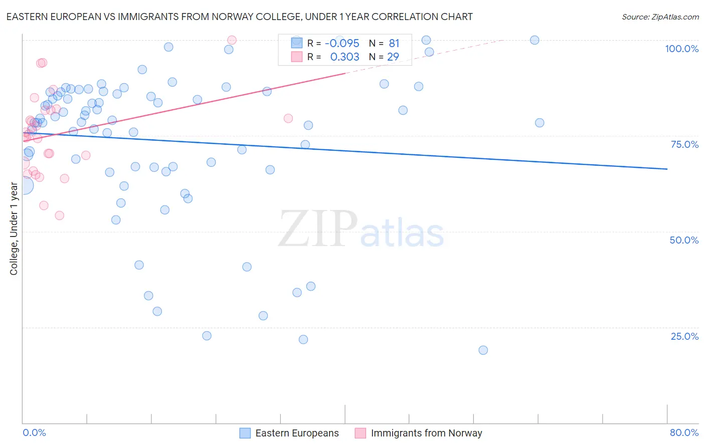 Eastern European vs Immigrants from Norway College, Under 1 year