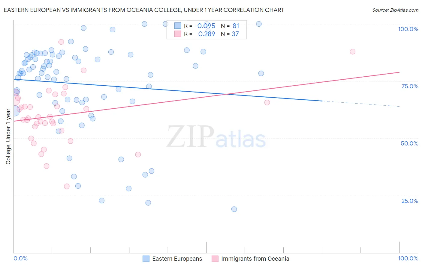 Eastern European vs Immigrants from Oceania College, Under 1 year