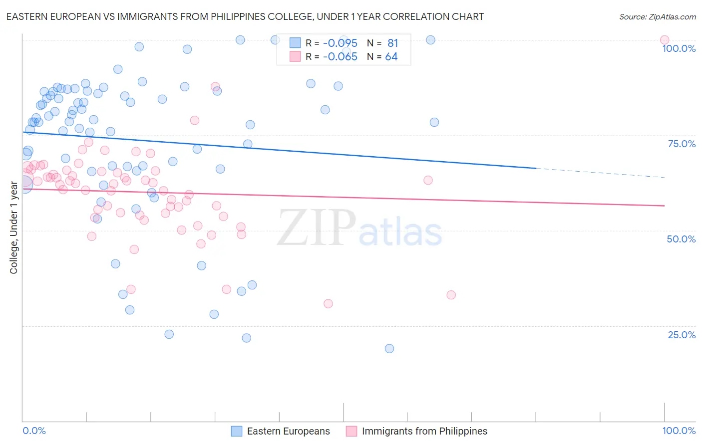 Eastern European vs Immigrants from Philippines College, Under 1 year