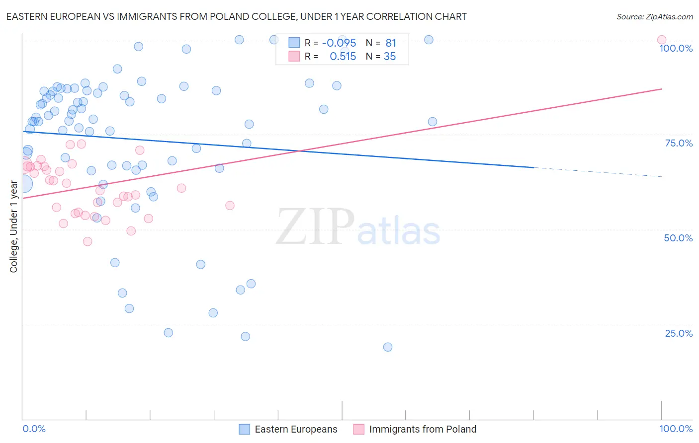 Eastern European vs Immigrants from Poland College, Under 1 year