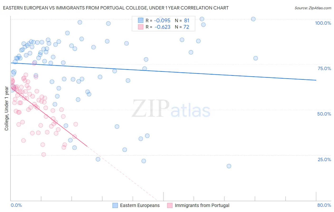 Eastern European vs Immigrants from Portugal College, Under 1 year