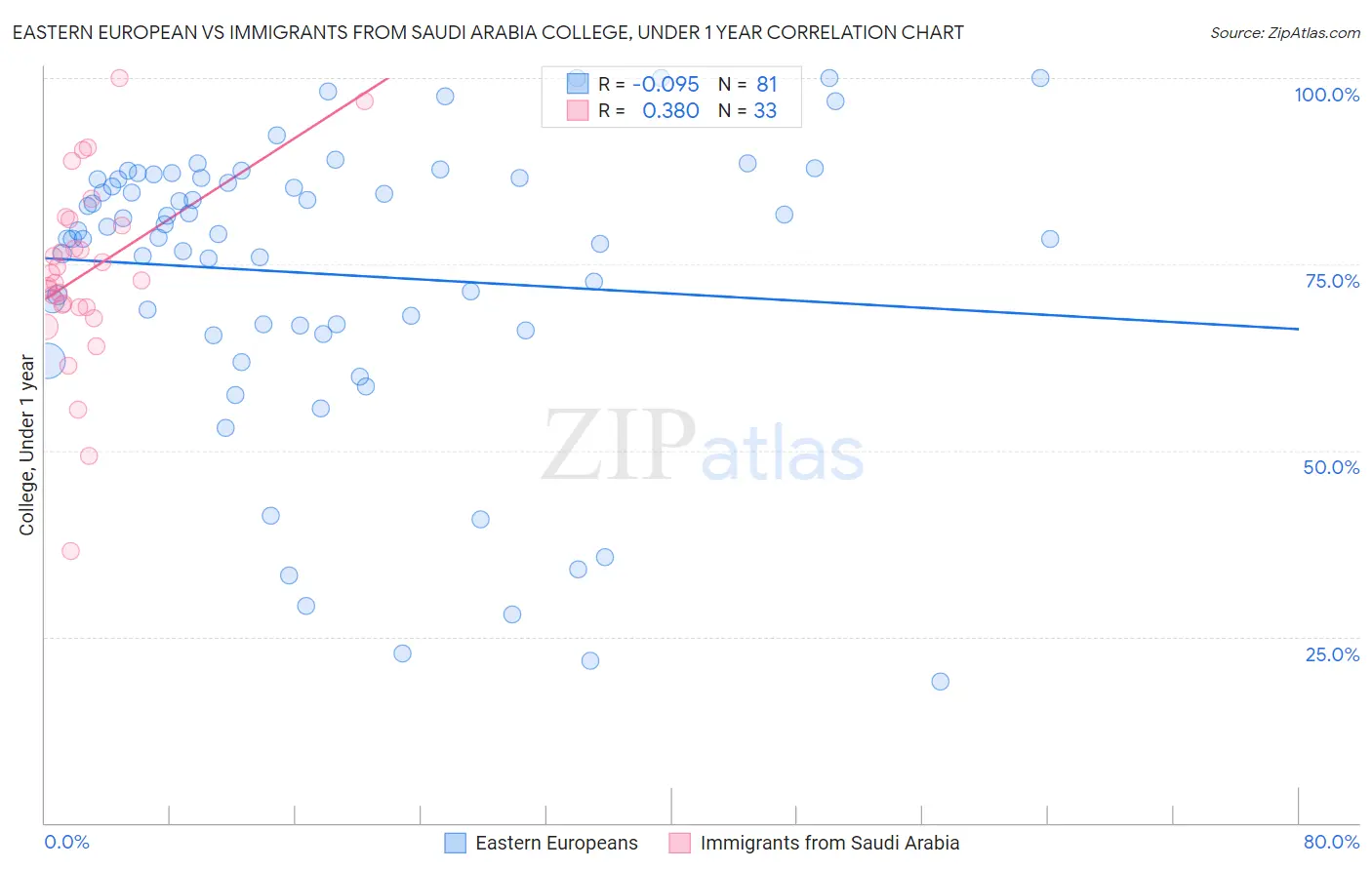 Eastern European vs Immigrants from Saudi Arabia College, Under 1 year