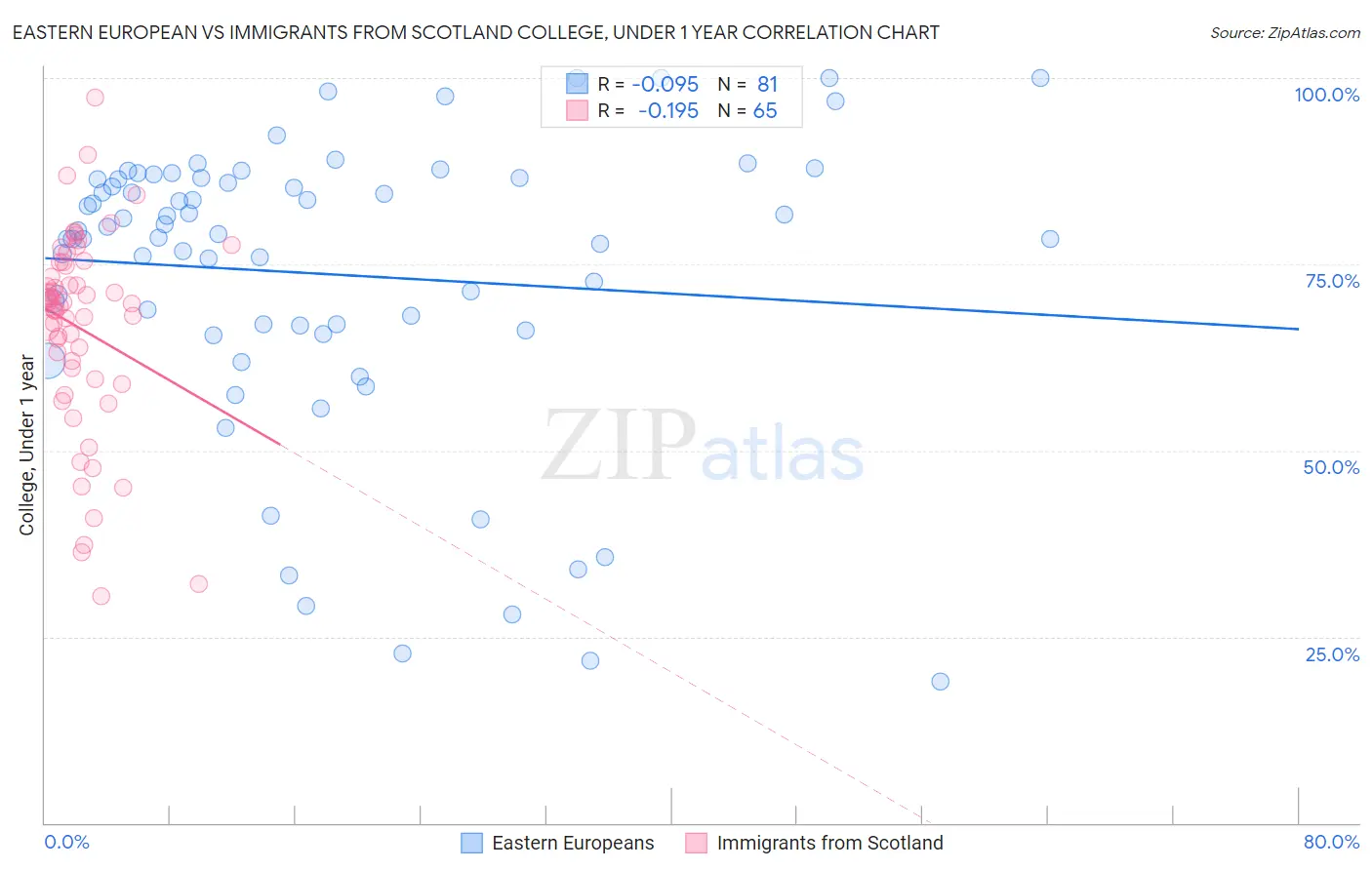 Eastern European vs Immigrants from Scotland College, Under 1 year