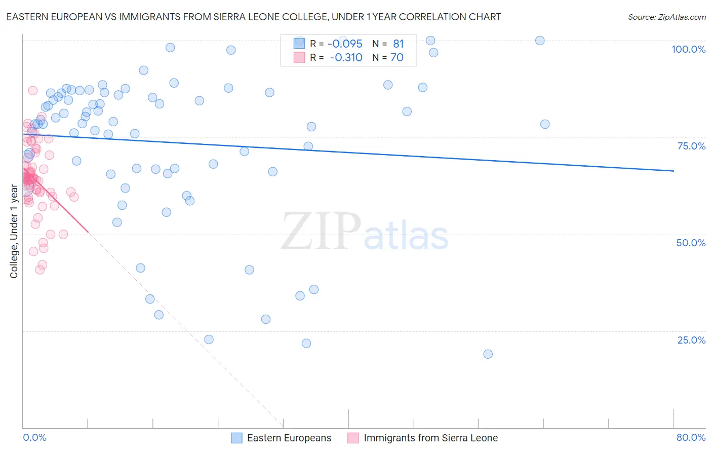 Eastern European vs Immigrants from Sierra Leone College, Under 1 year