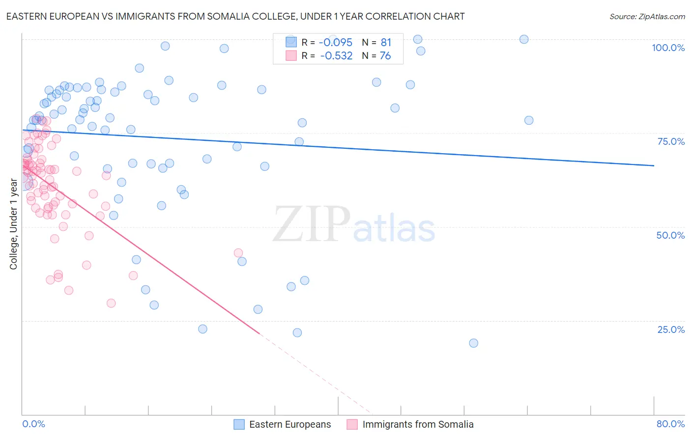 Eastern European vs Immigrants from Somalia College, Under 1 year