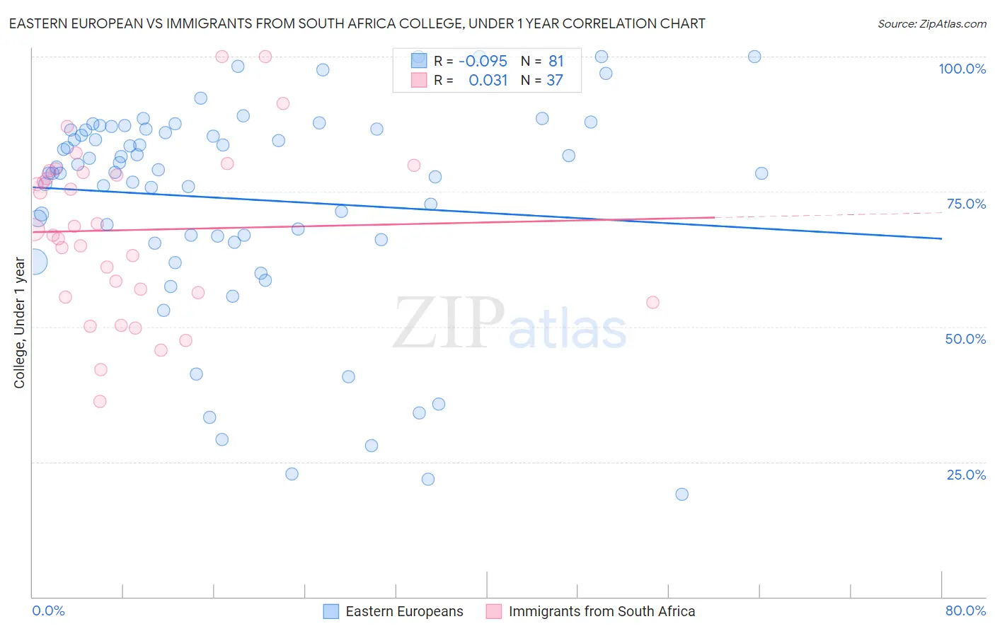 Eastern European vs Immigrants from South Africa College, Under 1 year