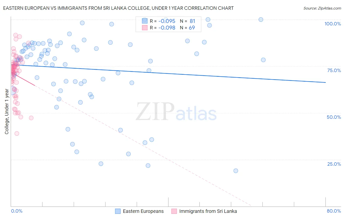 Eastern European vs Immigrants from Sri Lanka College, Under 1 year