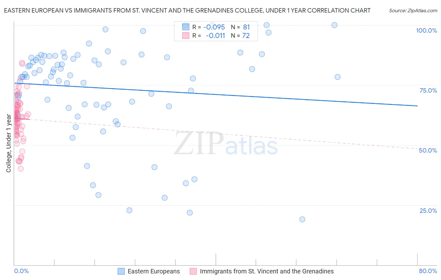 Eastern European vs Immigrants from St. Vincent and the Grenadines College, Under 1 year