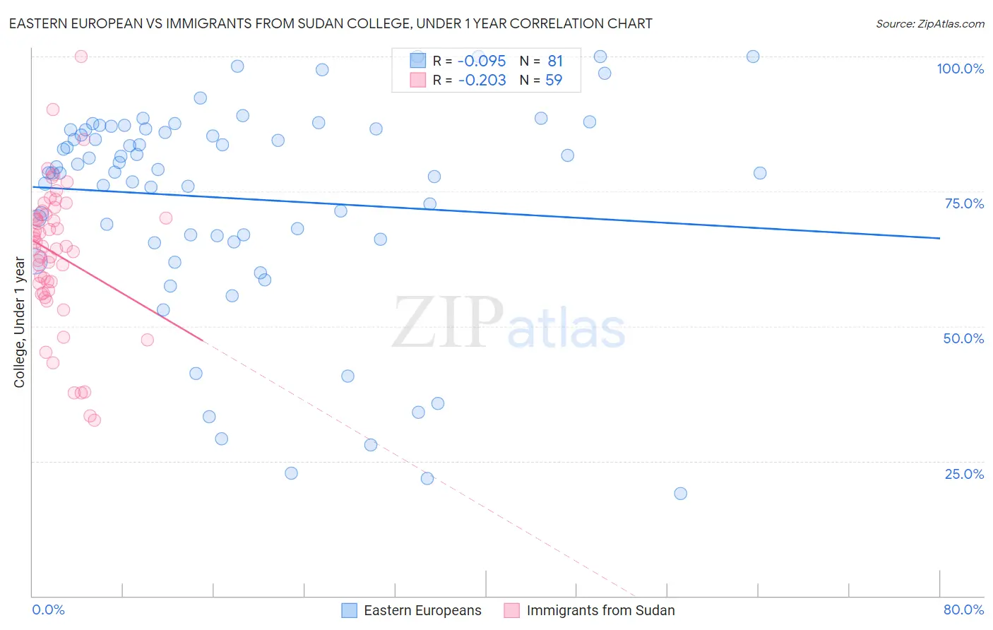 Eastern European vs Immigrants from Sudan College, Under 1 year