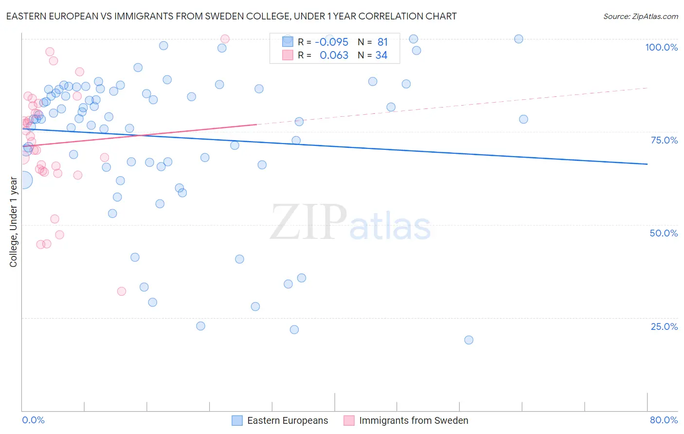 Eastern European vs Immigrants from Sweden College, Under 1 year