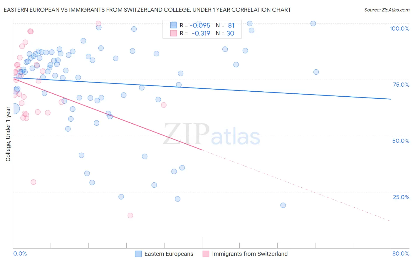 Eastern European vs Immigrants from Switzerland College, Under 1 year