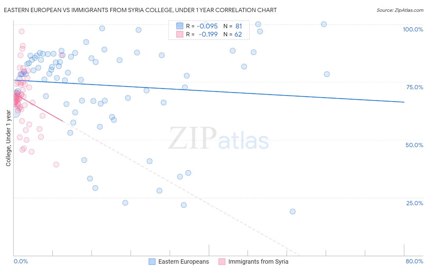 Eastern European vs Immigrants from Syria College, Under 1 year