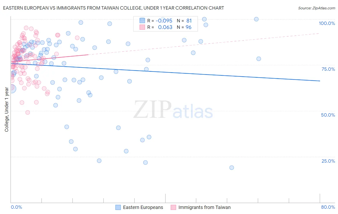 Eastern European vs Immigrants from Taiwan College, Under 1 year