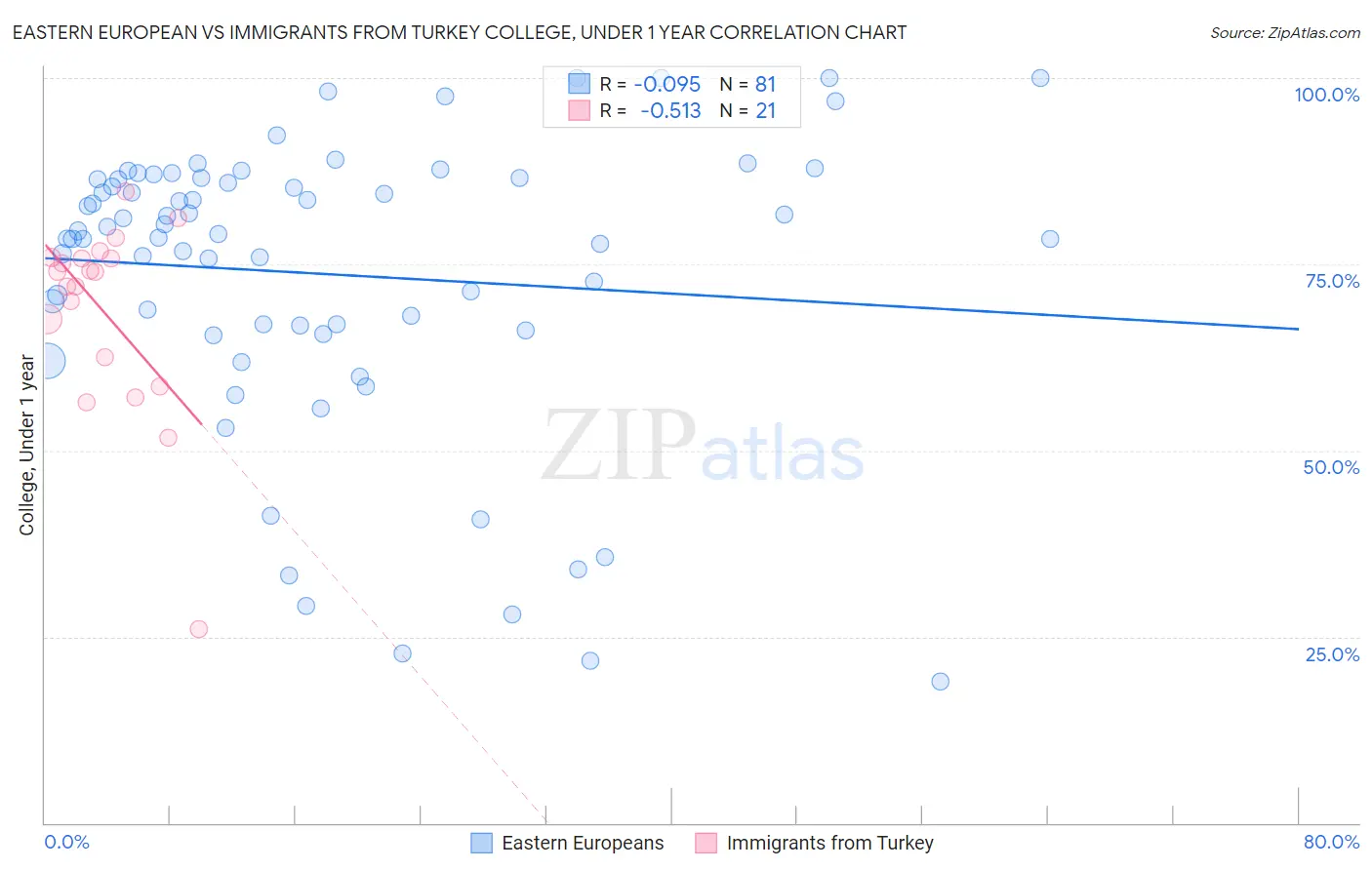Eastern European vs Immigrants from Turkey College, Under 1 year