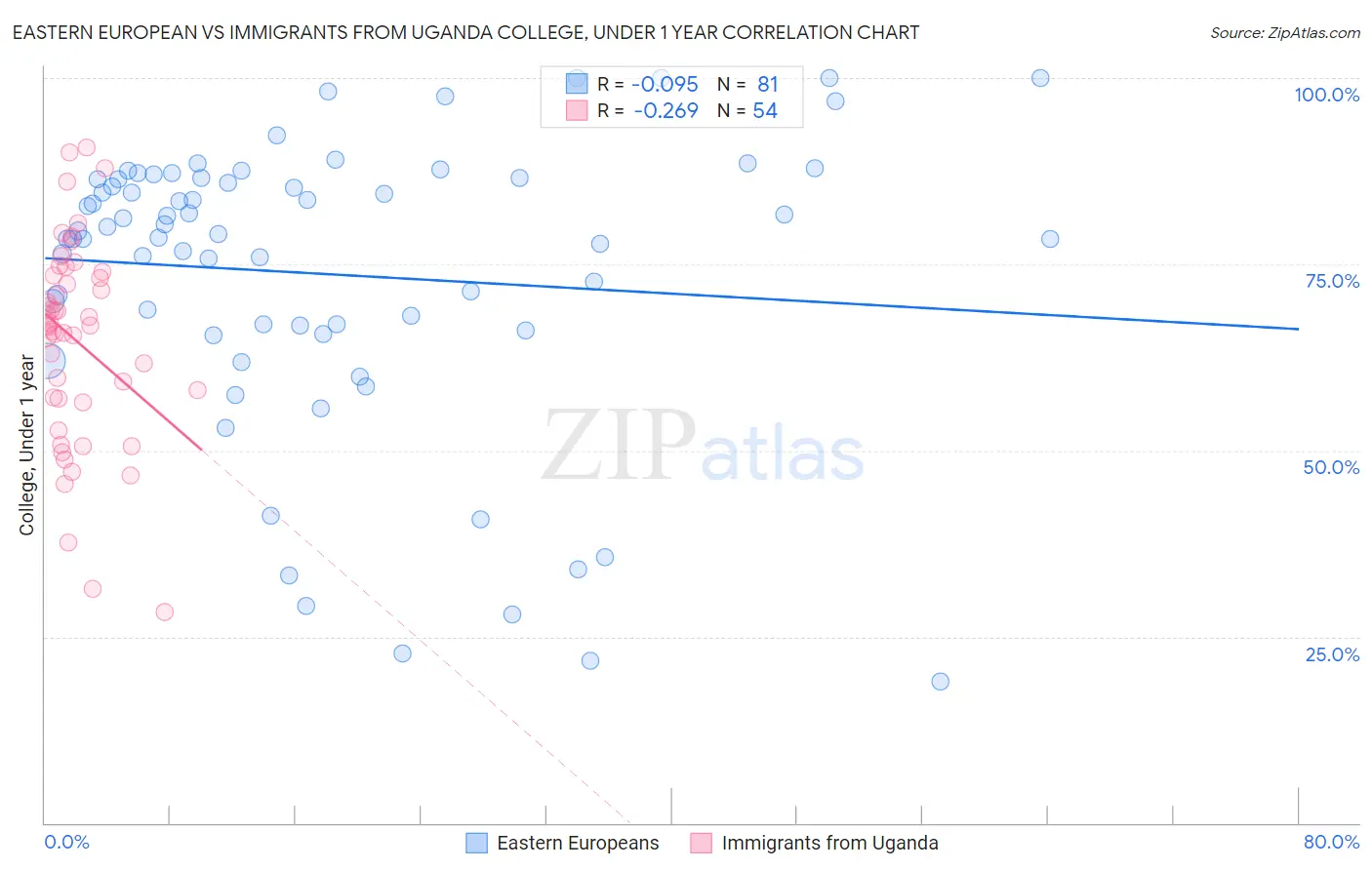 Eastern European vs Immigrants from Uganda College, Under 1 year