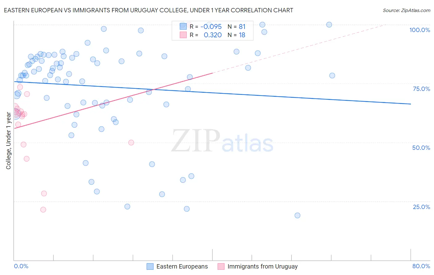 Eastern European vs Immigrants from Uruguay College, Under 1 year