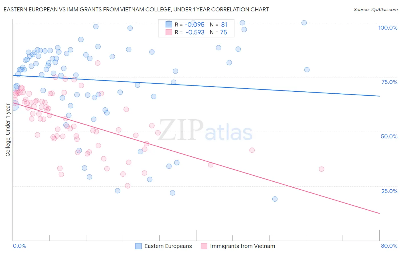 Eastern European vs Immigrants from Vietnam College, Under 1 year