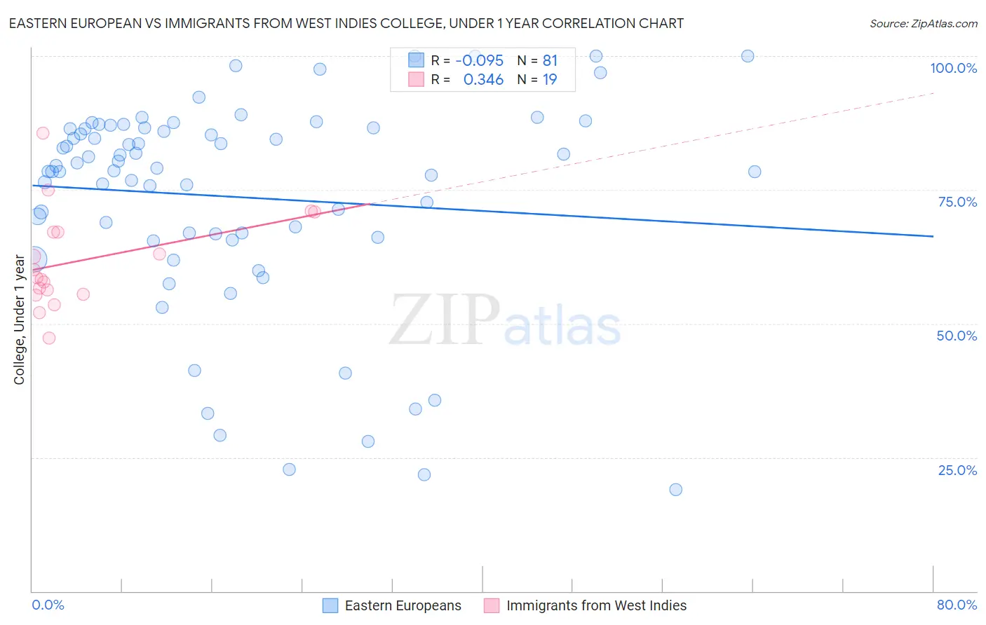 Eastern European vs Immigrants from West Indies College, Under 1 year