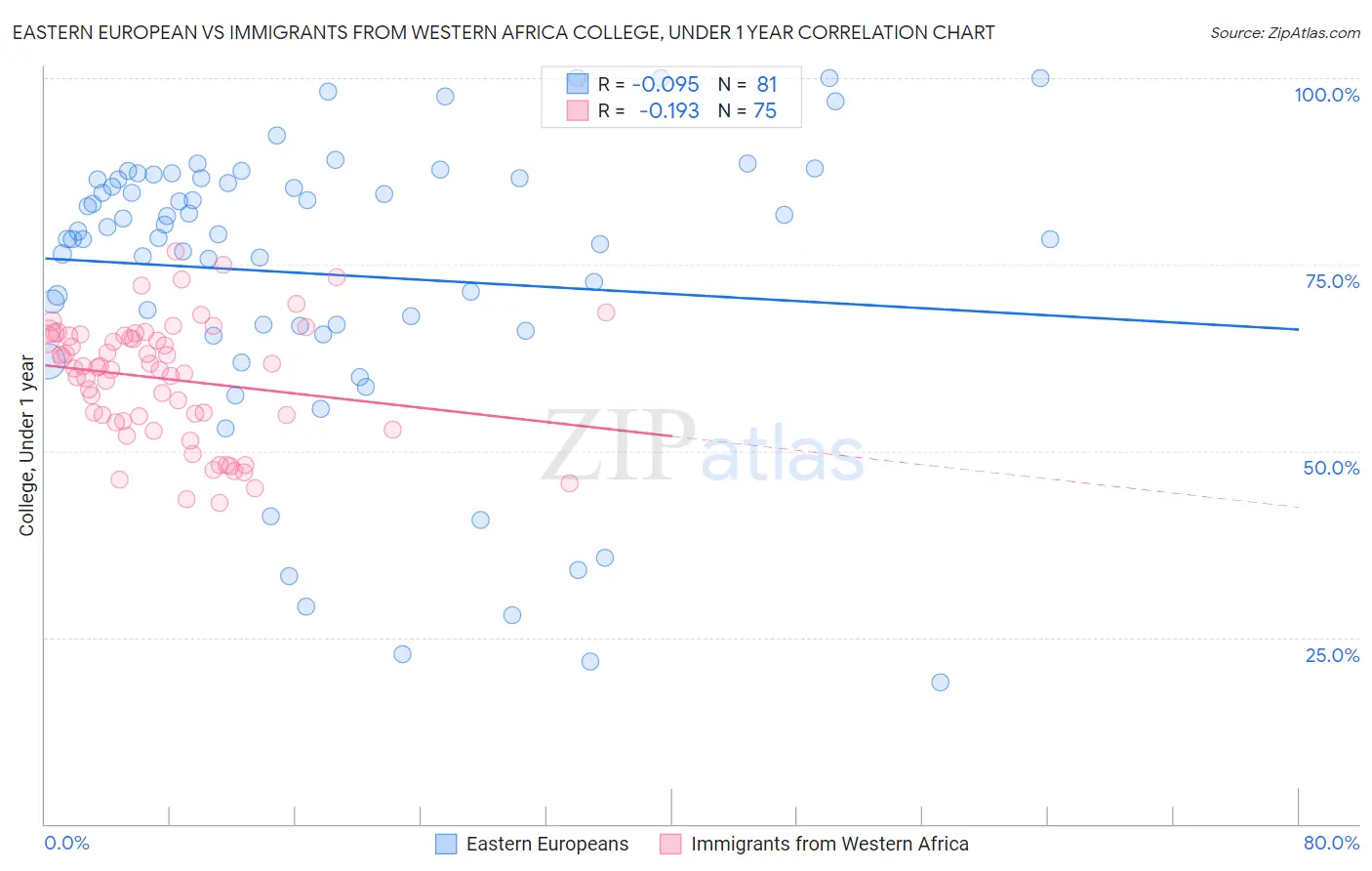 Eastern European vs Immigrants from Western Africa College, Under 1 year