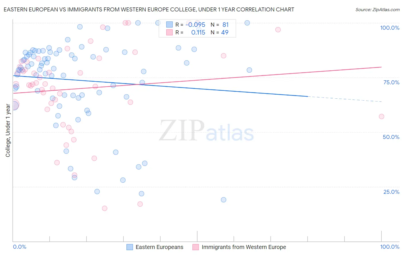 Eastern European vs Immigrants from Western Europe College, Under 1 year