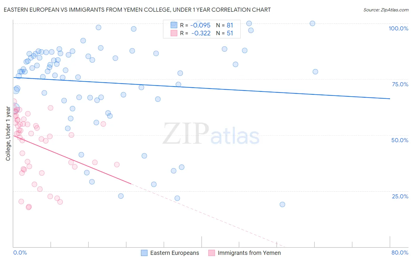 Eastern European vs Immigrants from Yemen College, Under 1 year