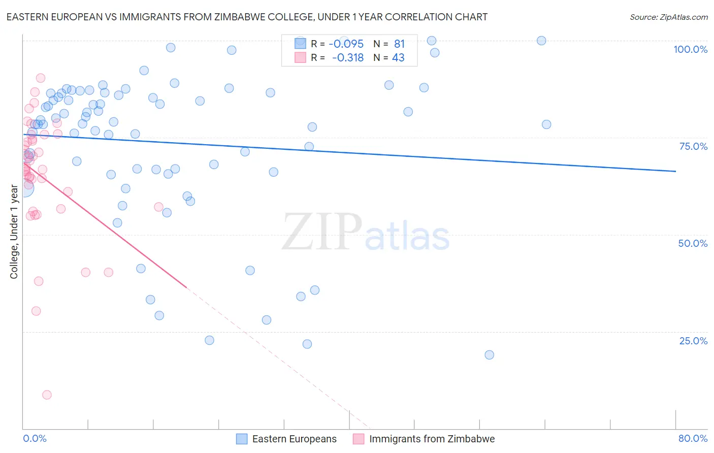 Eastern European vs Immigrants from Zimbabwe College, Under 1 year