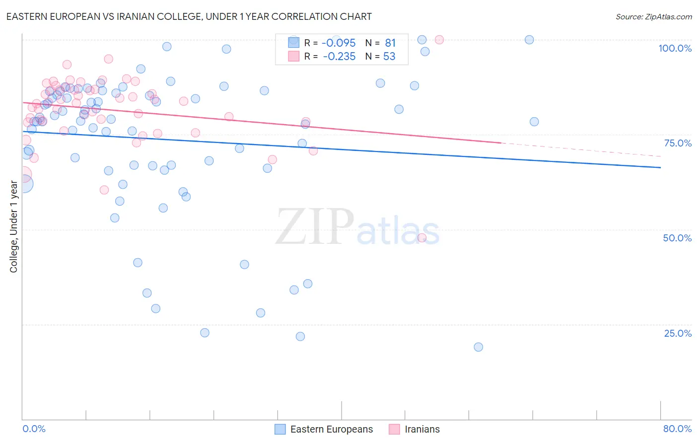 Eastern European vs Iranian College, Under 1 year