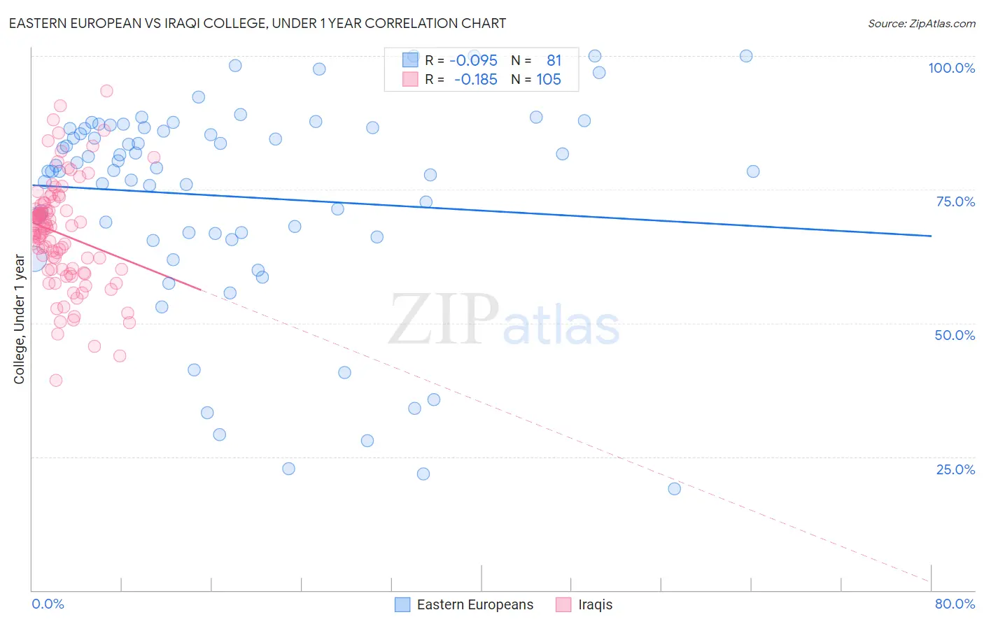 Eastern European vs Iraqi College, Under 1 year