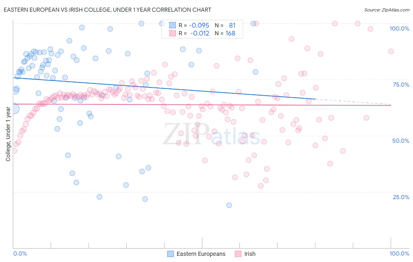 Eastern European vs Irish College, Under 1 year