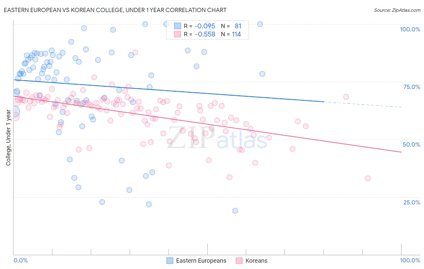 Eastern European vs Korean College, Under 1 year