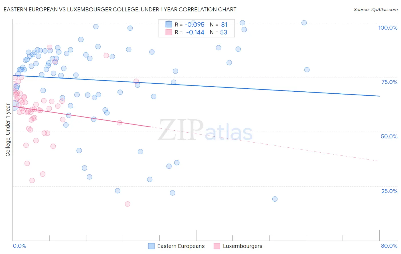 Eastern European vs Luxembourger College, Under 1 year