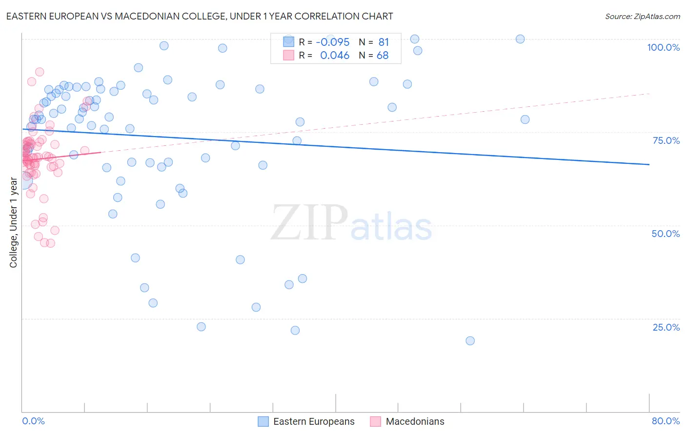 Eastern European vs Macedonian College, Under 1 year