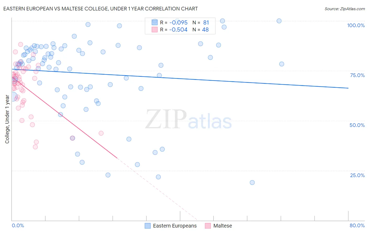 Eastern European vs Maltese College, Under 1 year