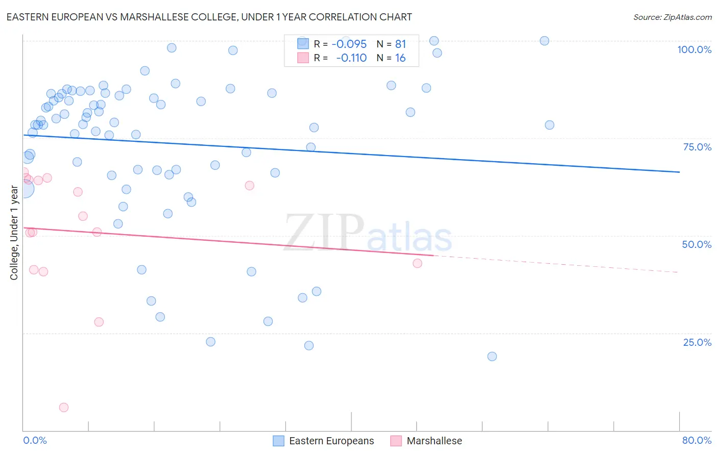 Eastern European vs Marshallese College, Under 1 year