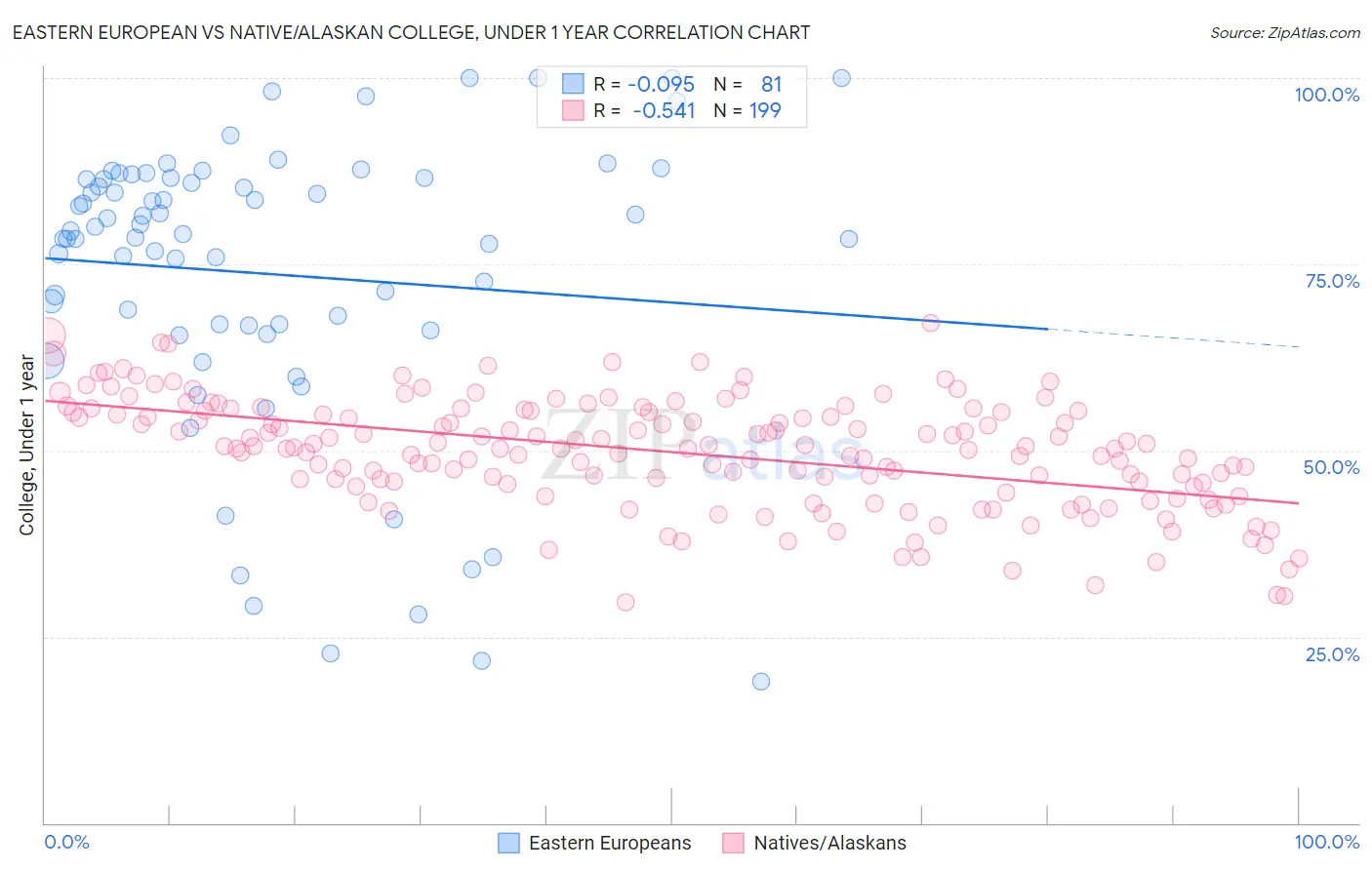 Eastern European vs Native/Alaskan College, Under 1 year
