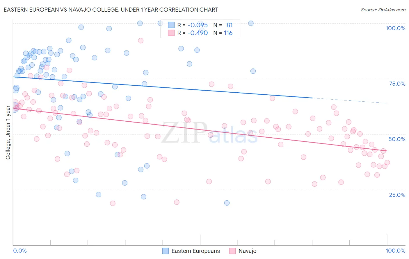 Eastern European vs Navajo College, Under 1 year