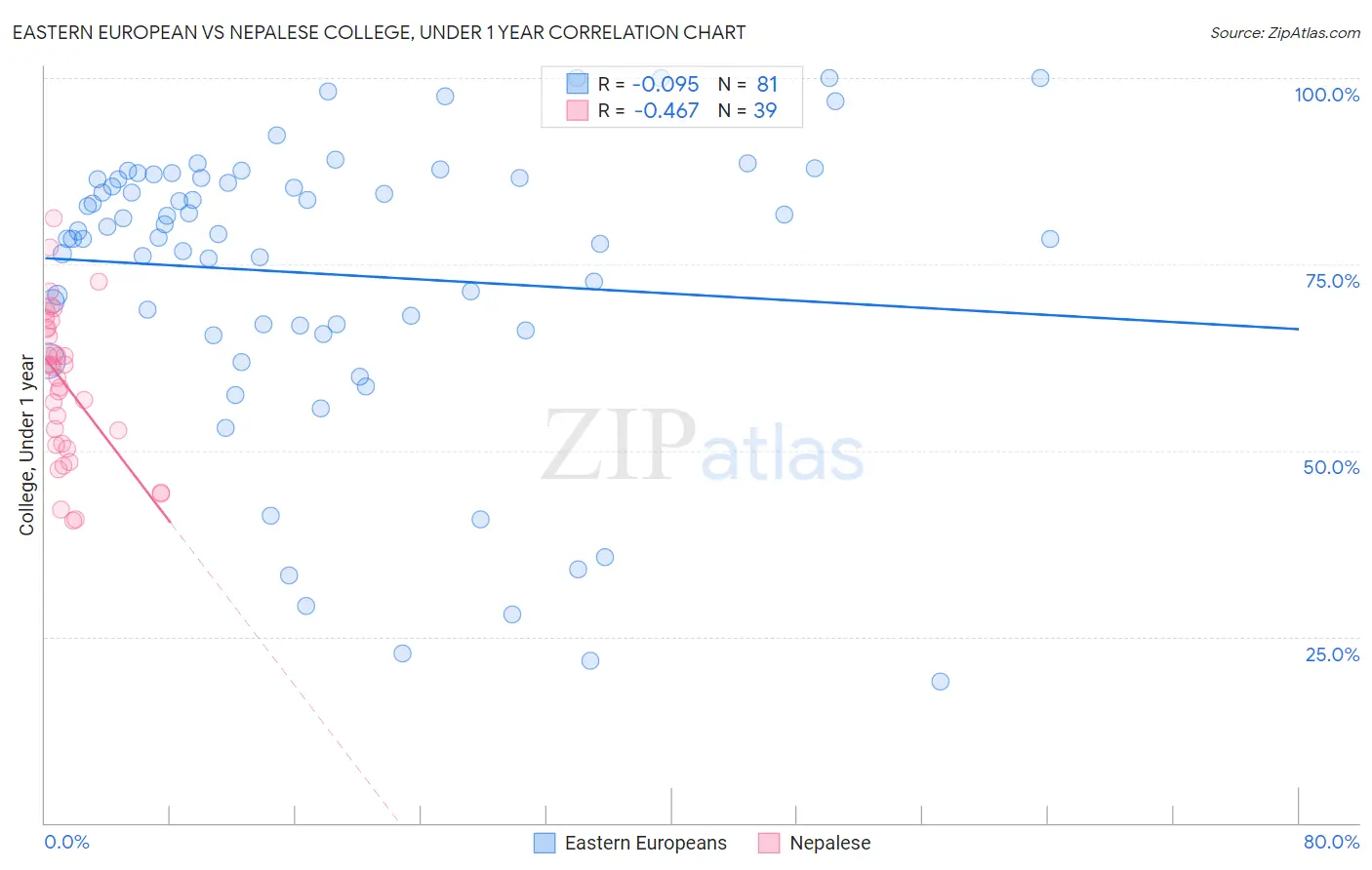 Eastern European vs Nepalese College, Under 1 year