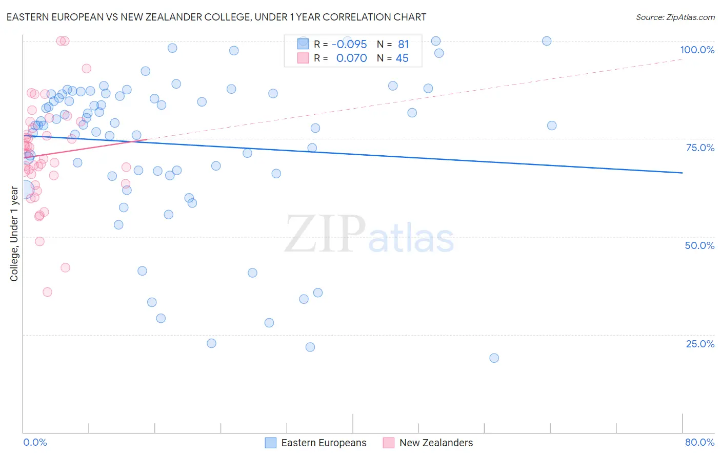 Eastern European vs New Zealander College, Under 1 year