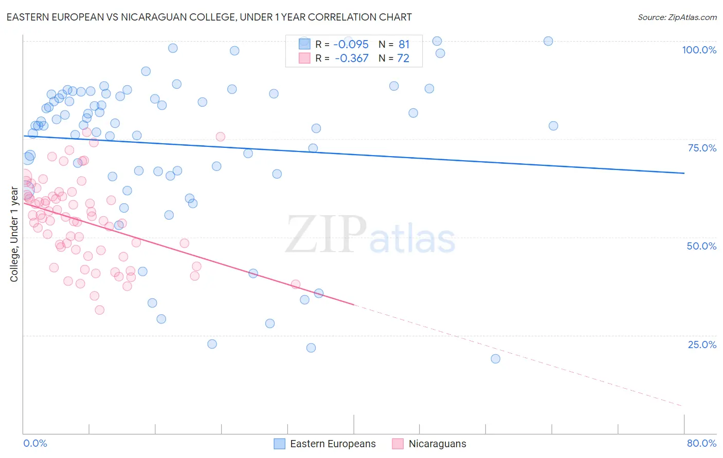 Eastern European vs Nicaraguan College, Under 1 year