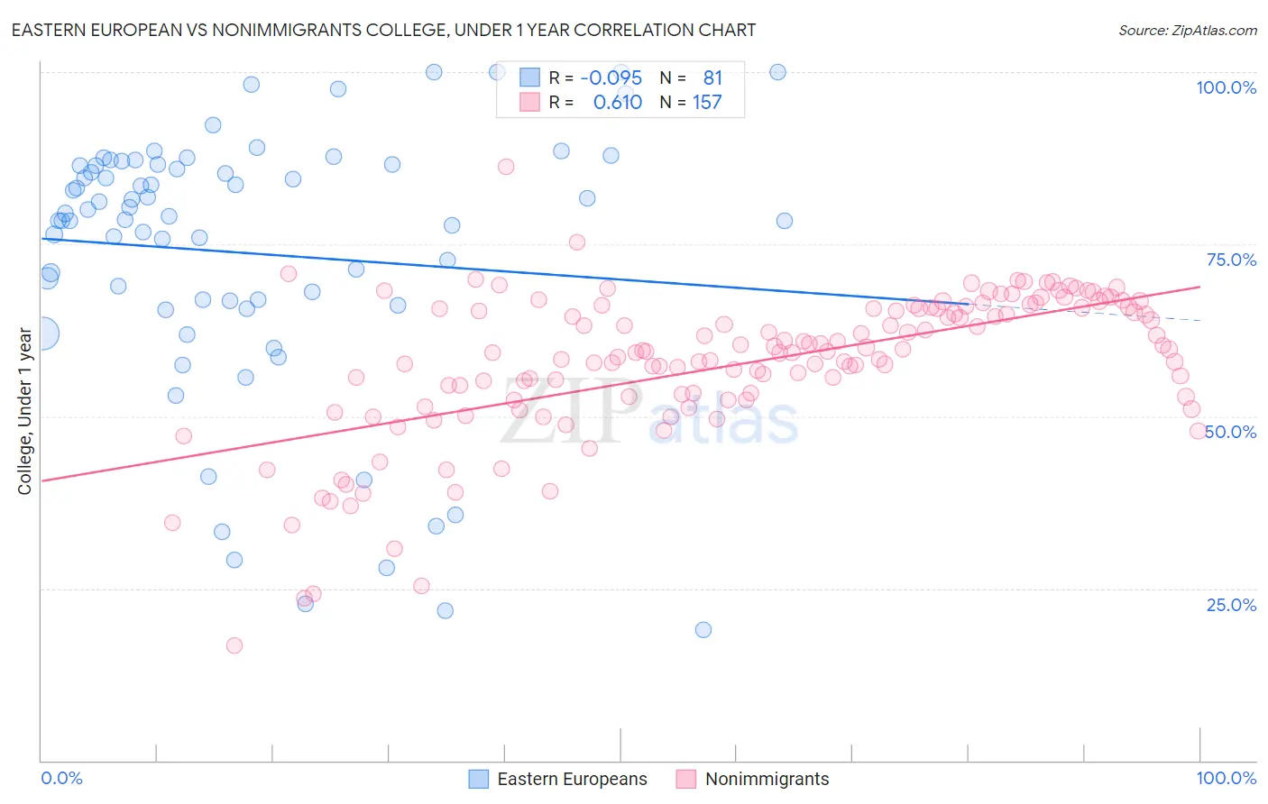 Eastern European vs Nonimmigrants College, Under 1 year