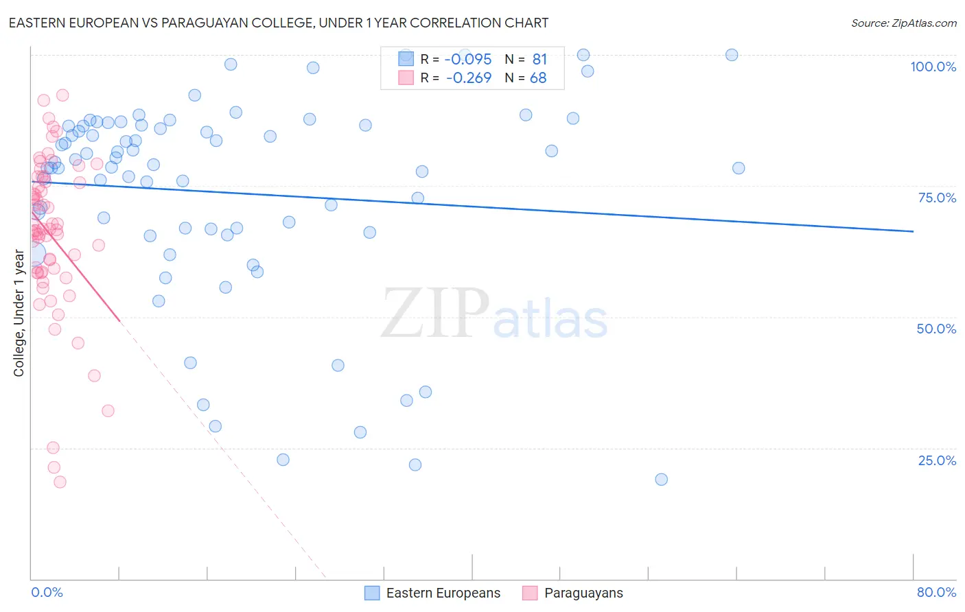 Eastern European vs Paraguayan College, Under 1 year