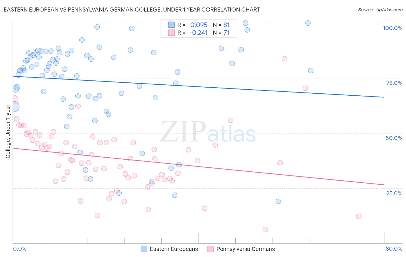 Eastern European vs Pennsylvania German College, Under 1 year