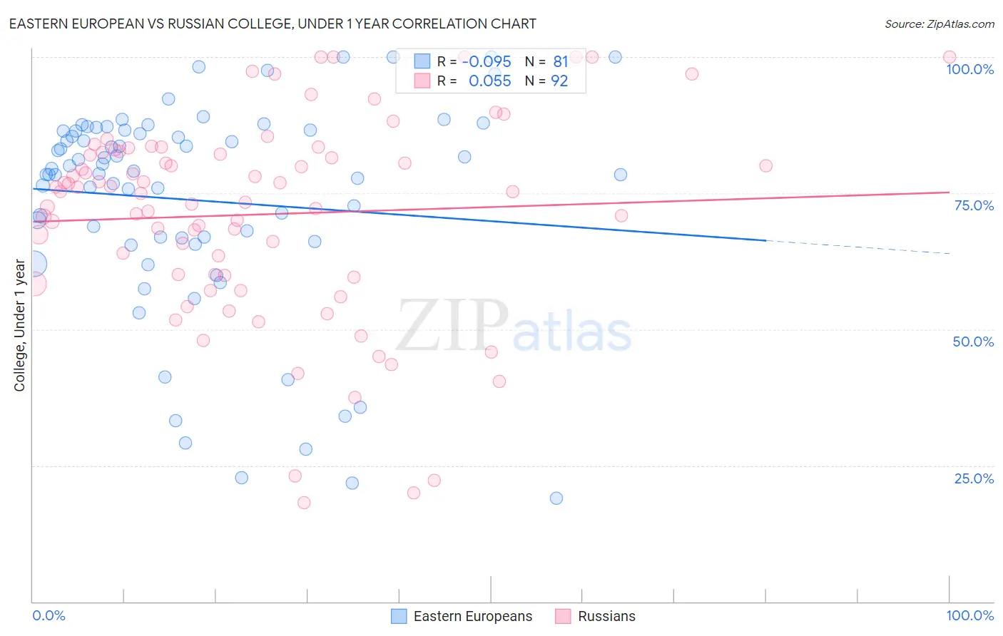 Eastern European vs Russian College, Under 1 year