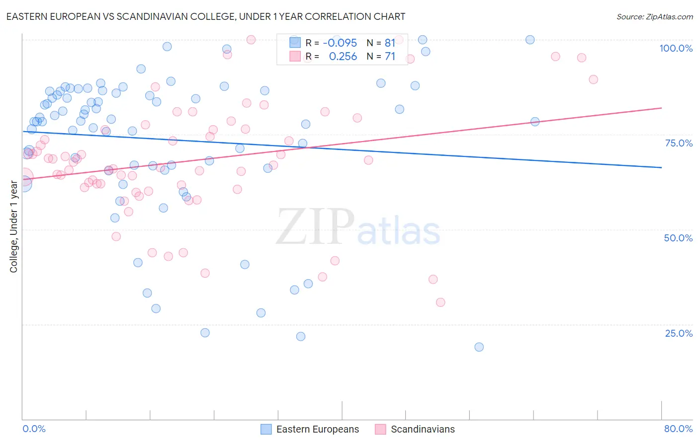 Eastern European vs Scandinavian College, Under 1 year